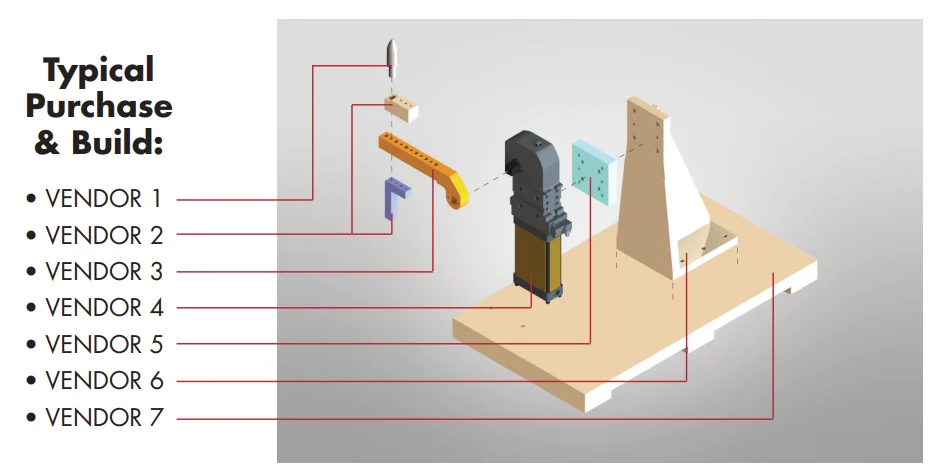 Diagram of a typical purchase and build sourced from seven separate vendors